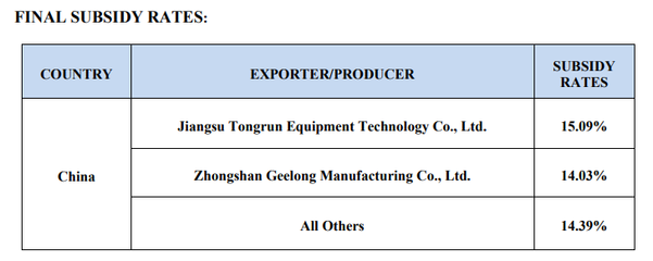 26年來首次!美國商務(wù)部竟&ldquo;主動&rdquo;對中國發(fā)起這項貿(mào)易調(diào)查_財經(jīng)_網(wǎng)