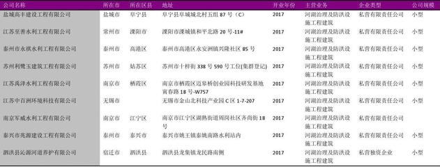 江蘇省河湖及防洪設(shè)施工程建筑行業(yè)企業(yè)名錄2018版517家