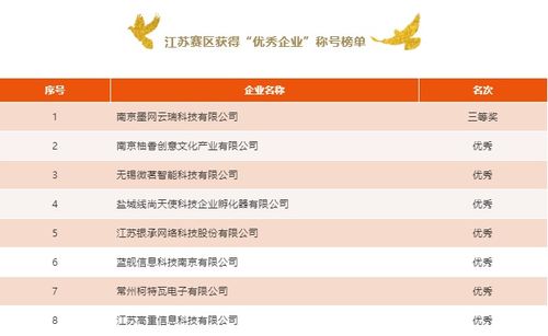 江蘇企業在國賽互聯網行業總決賽中獲得三等獎