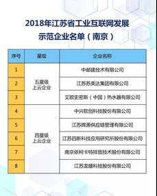 我市8家企業(yè)入選江蘇工業(yè)互聯(lián)網(wǎng)發(fā)展星級(jí)示范企業(yè)公示名單